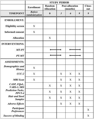 Music for autism: a protocol for an international randomized crossover trial on music therapy for children with autism